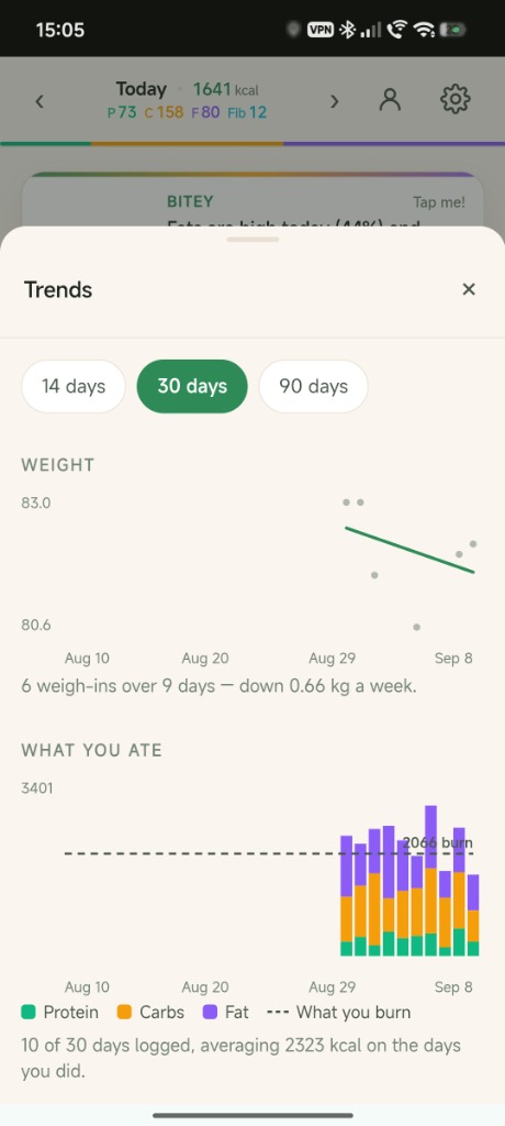 30-Day Weight & Macronutrient Trends